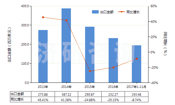 2013-2017年11月中國活性染料及以其為基本成分的制品(不論是否有化學(xué)定義)(HS32041600)出口總額及增速統(tǒng)計